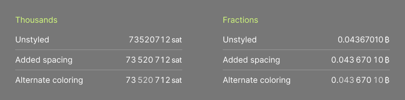 Bitcoin amounts with and without digit group spacing.